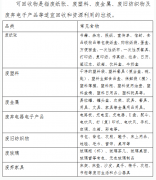 <b>蓝冠首页再生资源可回收物种类目录</b>