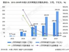 <b>蓝冠开户2019年支付体系总体情况：跨境支付规模</b>