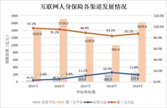 <b>蓝冠地址2019年互联网人身险保费恢复正增长 同比</b>