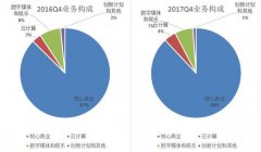 <b>蓝冠地址360金融Q4财报：营收92亿 净利润27.52亿</b>