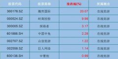 <b>注册蓝冠官方京东4.5亿增持凯撒旅业 寻求突破传</b>