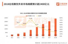 <b>蓝冠开户在线外卖平台发力新零售 餐饮外卖市场</b>