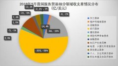 <b>蓝冠招商2018年8月我国服务贸易收支逆差290亿美元</b>