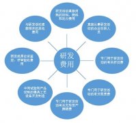 <b>蓝冠地址三部门激励企业加大研发投入委托境外</b>