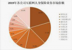 <b>蓝冠手机2019年互联网人身险保费恢复正增长 同比</b>